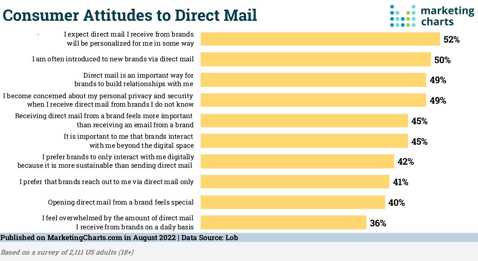 Direct Mail Marketing