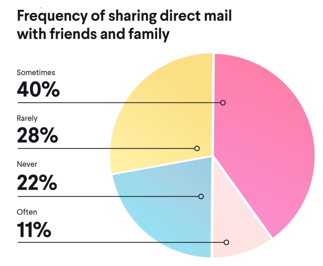 Direct Mail Marketing