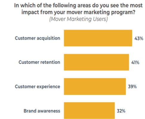 Mover Marketing Is Built for Customer Acquisition